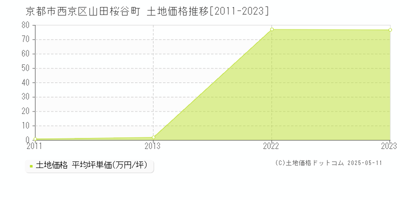 京都市西京区山田桜谷町の土地価格推移グラフ 