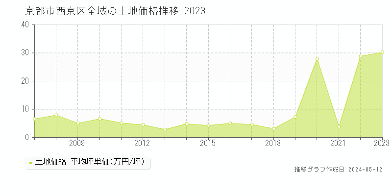 京都市西京区の土地価格推移グラフ 