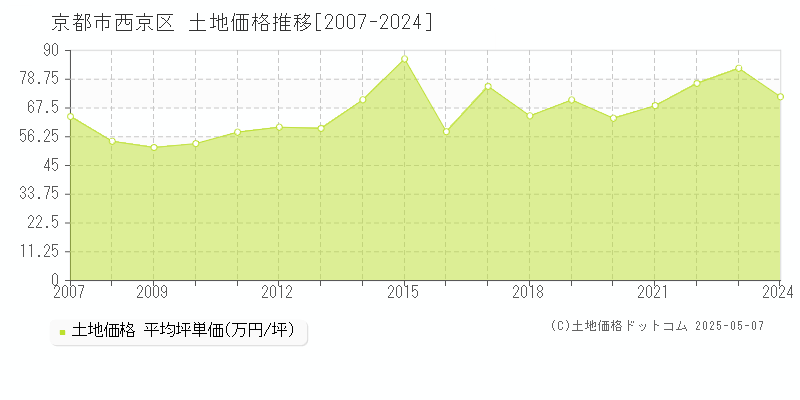 京都市西京区(京都府)の土地価格推移グラフ(坪単価)[2007-2024年]