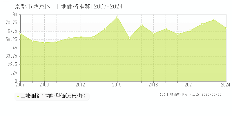 京都市西京区全域の土地価格推移グラフ 