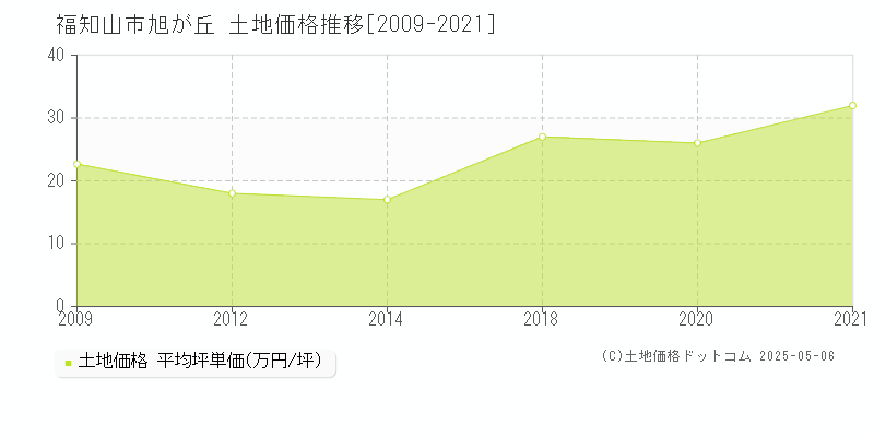 旭が丘(福知山市)の土地価格推移グラフ(坪単価)[2009-2021年]