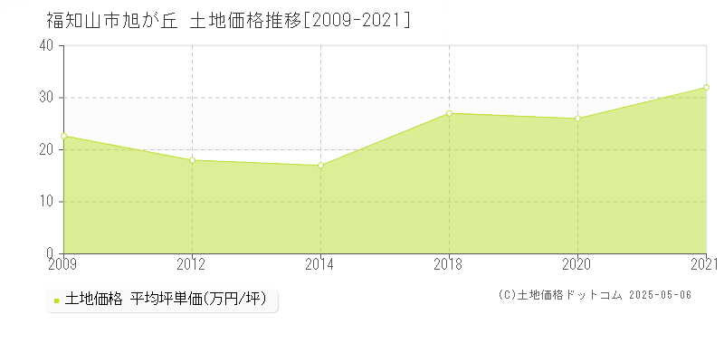 福知山市旭が丘の土地価格推移グラフ 