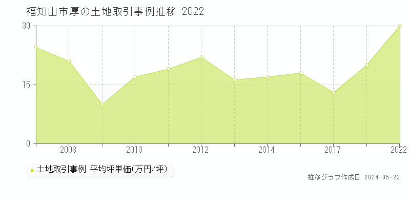 福知山市厚の土地取引事例推移グラフ 