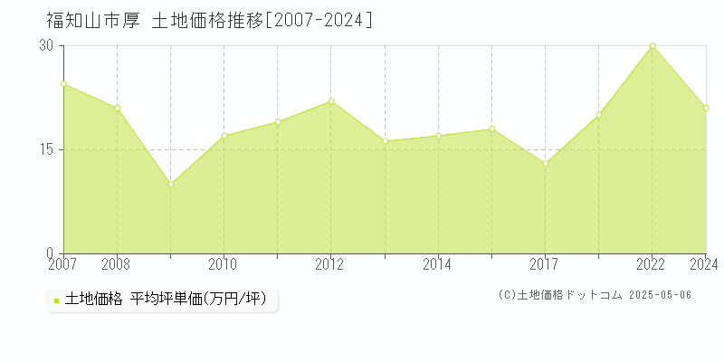 厚(福知山市)の土地価格推移グラフ(坪単価)[2007-2024年]
