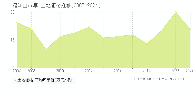 福知山市厚の土地取引事例推移グラフ 