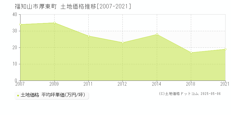 厚東町(福知山市)の土地価格推移グラフ(坪単価)[2007-2021年]