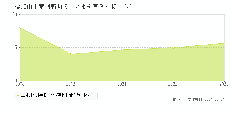 福知山市荒河新町の土地価格推移グラフ 