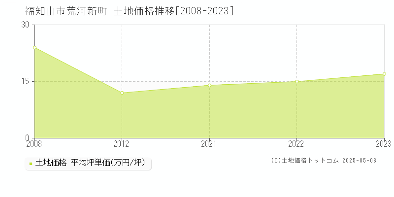 荒河新町(福知山市)の土地価格推移グラフ(坪単価)[2008-2023年]