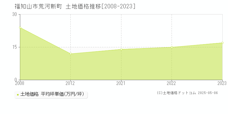 福知山市荒河新町の土地価格推移グラフ 