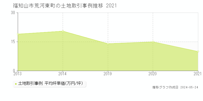 福知山市荒河東町の土地価格推移グラフ 