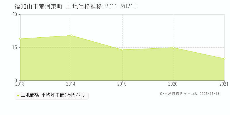 荒河東町(福知山市)の土地価格推移グラフ(坪単価)[2013-2021年]
