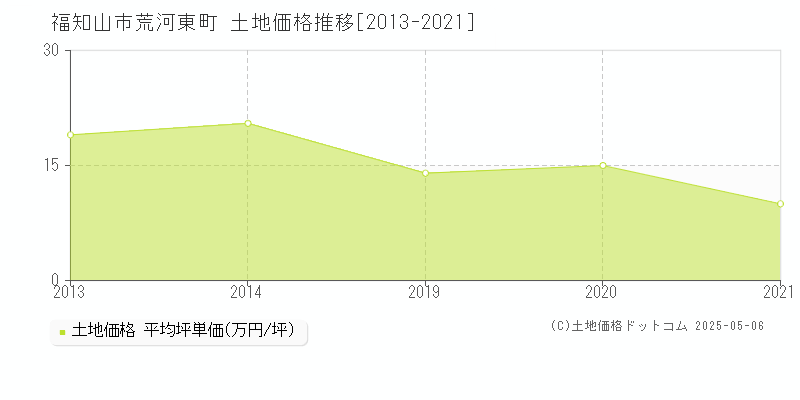 福知山市荒河東町の土地価格推移グラフ 