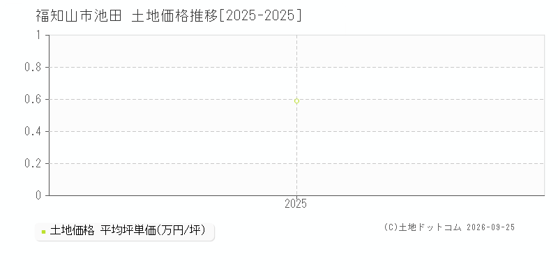福知山市池田の土地価格推移グラフ(坪単価)[2025-2025年]