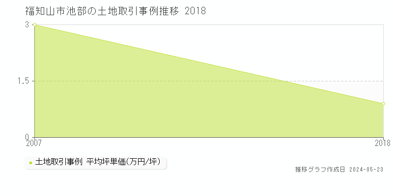 福知山市池部の土地取引価格推移グラフ 