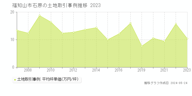 福知山市石原の土地価格推移グラフ 