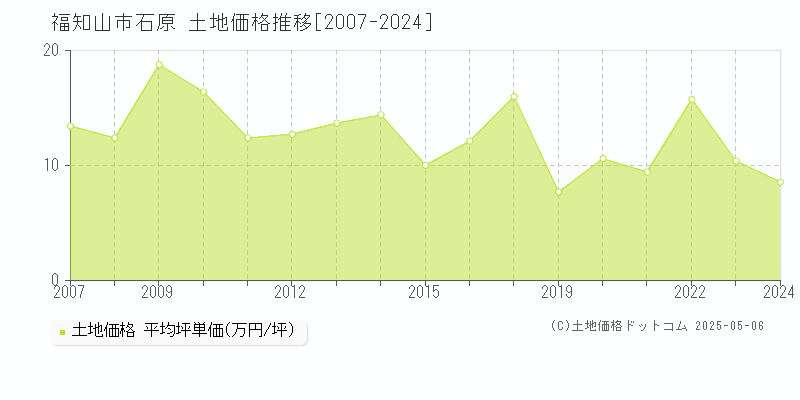 石原(福知山市)の土地価格推移グラフ(坪単価)[2007-2024年]