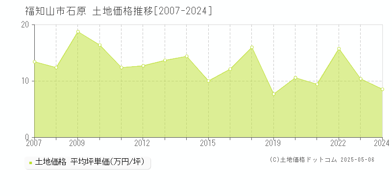 福知山市石原の土地価格推移グラフ 