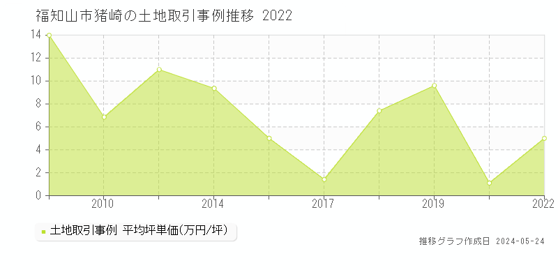 福知山市猪崎の土地価格推移グラフ 