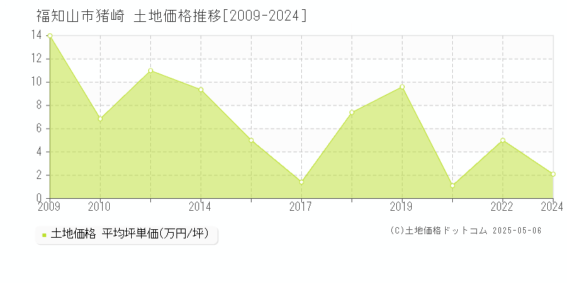 猪崎(福知山市)の土地価格推移グラフ(坪単価)[2009-2024年]