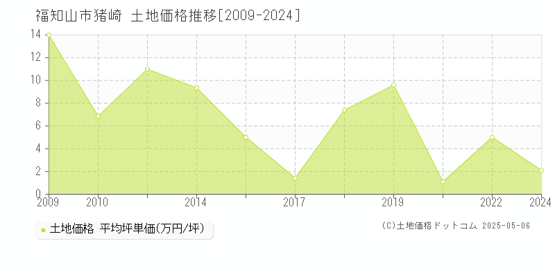 福知山市猪崎の土地価格推移グラフ 