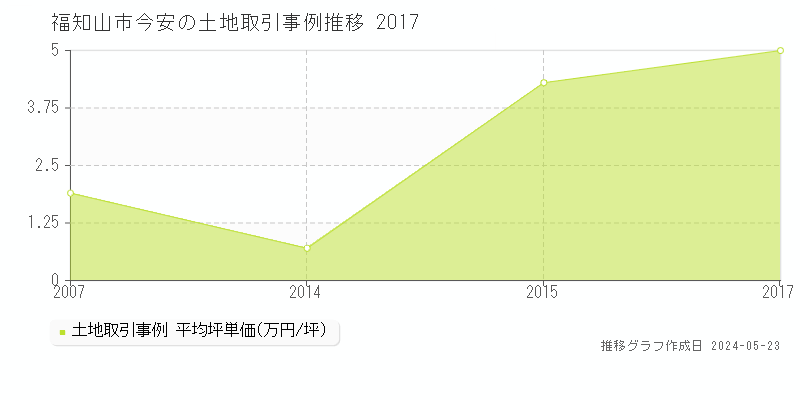 福知山市今安の土地価格推移グラフ 