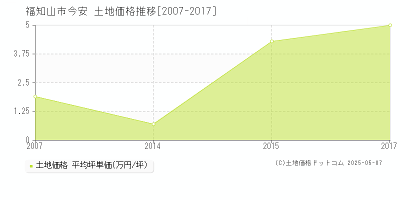 今安(福知山市)の土地価格推移グラフ(坪単価)[2007-2017年]