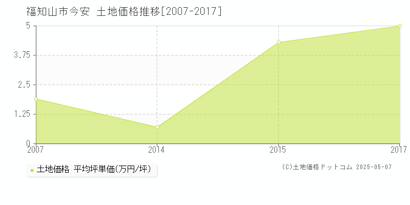 福知山市今安の土地価格推移グラフ 