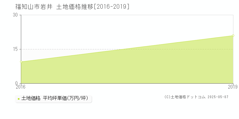岩井(福知山市)の土地価格推移グラフ(坪単価)[2016-2019年]