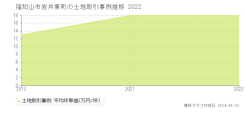 福知山市岩井東町の土地価格推移グラフ 