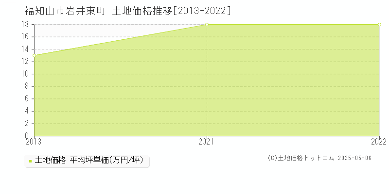 岩井東町(福知山市)の土地価格推移グラフ(坪単価)[2013-2022年]