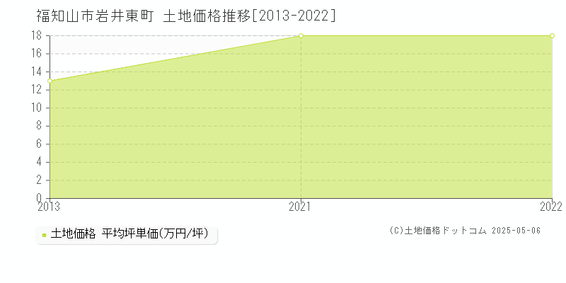 福知山市岩井東町の土地価格推移グラフ 