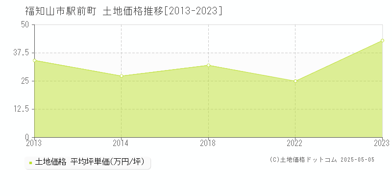 駅前町(福知山市)の土地価格推移グラフ(坪単価)[2013-2023年]