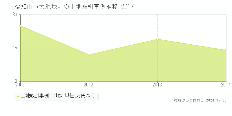 福知山市大池坂町の土地価格推移グラフ 