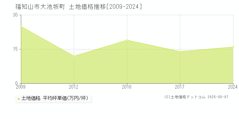 大池坂町(福知山市)の土地価格推移グラフ(坪単価)[2009-2024年]