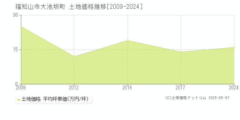 福知山市大池坂町の土地価格推移グラフ 