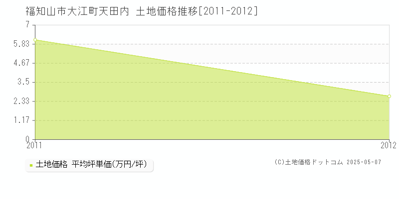 大江町天田内(福知山市)の土地価格推移グラフ(坪単価)[2011-2012年]
