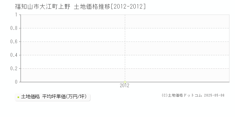 大江町上野(福知山市)の土地価格推移グラフ(坪単価)[2012-2012年]