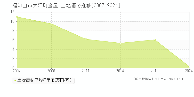 大江町金屋(福知山市)の土地価格推移グラフ(坪単価)[2007-2024年]