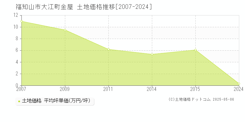 福知山市大江町金屋の土地価格推移グラフ 