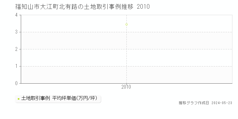 福知山市大江町北有路の土地価格推移グラフ 