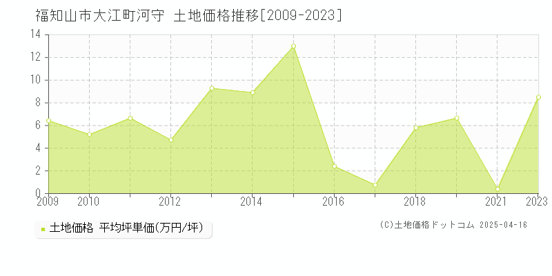 福知山市大江町河守の土地価格推移グラフ 