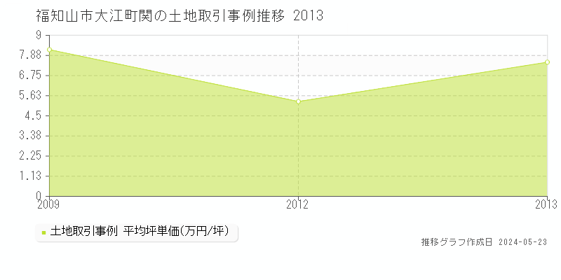 福知山市大江町関の土地価格推移グラフ 