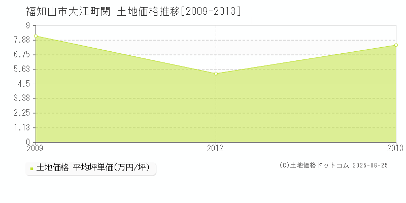 大江町関(福知山市)の土地価格推移グラフ(坪単価)[2009-2013年]