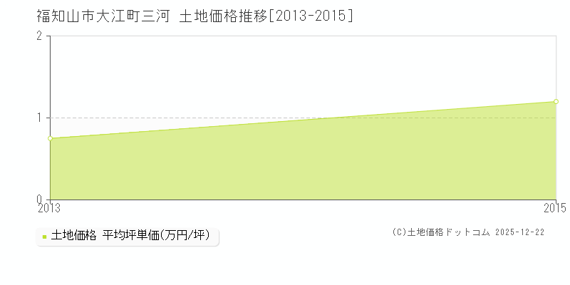 大江町三河(福知山市)の土地価格推移グラフ(坪単価)[2013-2015年]