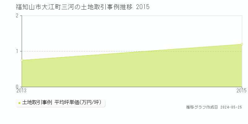 福知山市大江町三河の土地価格推移グラフ 
