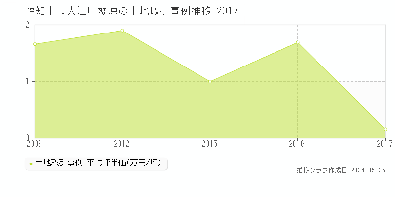 福知山市大江町蓼原の土地価格推移グラフ 