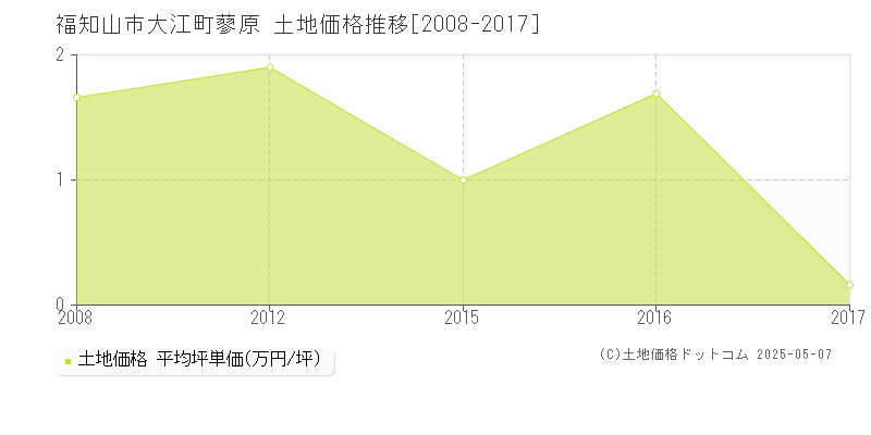 大江町蓼原(福知山市)の土地価格推移グラフ(坪単価)[2008-2017年]