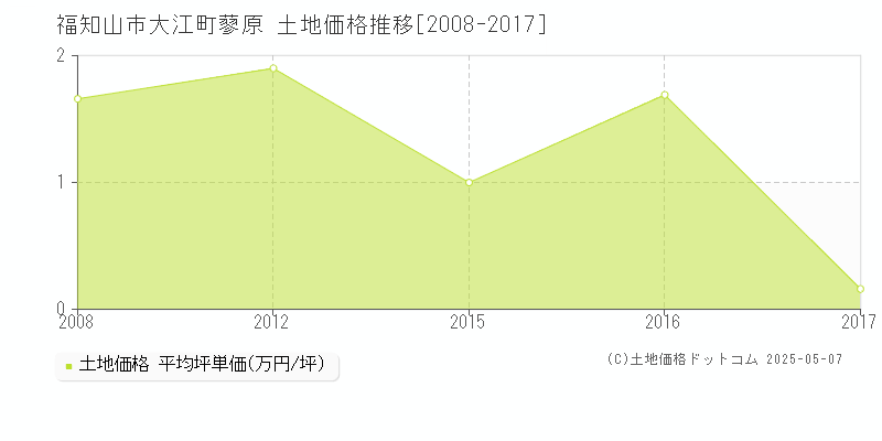 福知山市大江町蓼原の土地価格推移グラフ 