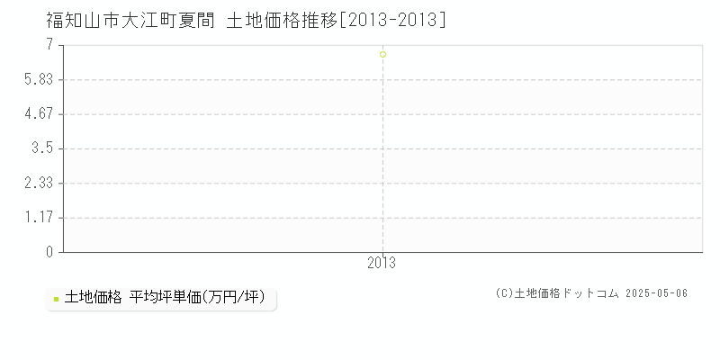 福知山市大江町夏間の土地価格推移グラフ 