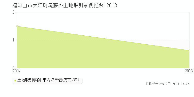 福知山市大江町尾藤の土地価格推移グラフ 